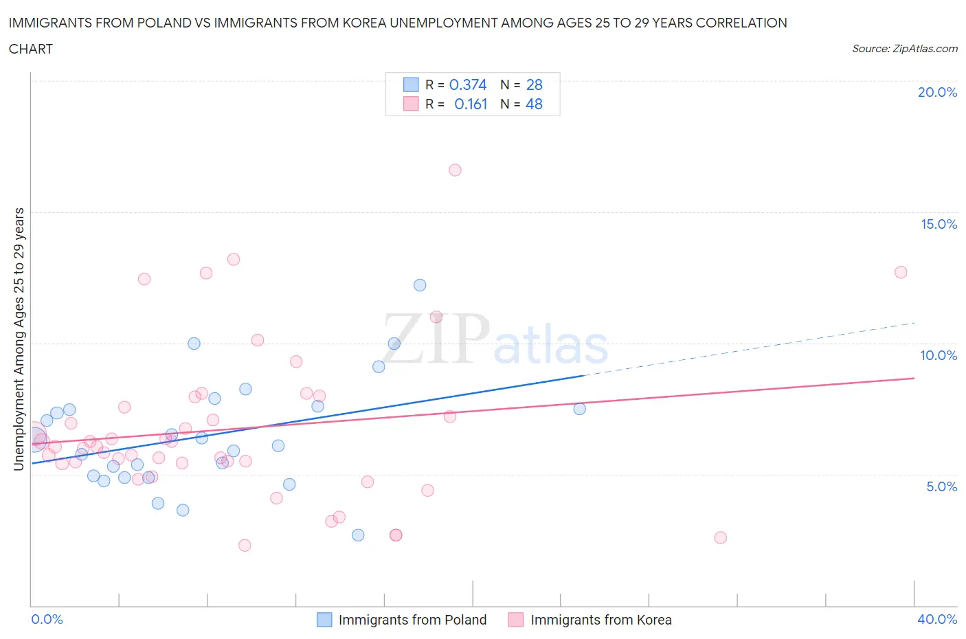 Immigrants from Poland vs Immigrants from Korea Unemployment Among Ages 25 to 29 years