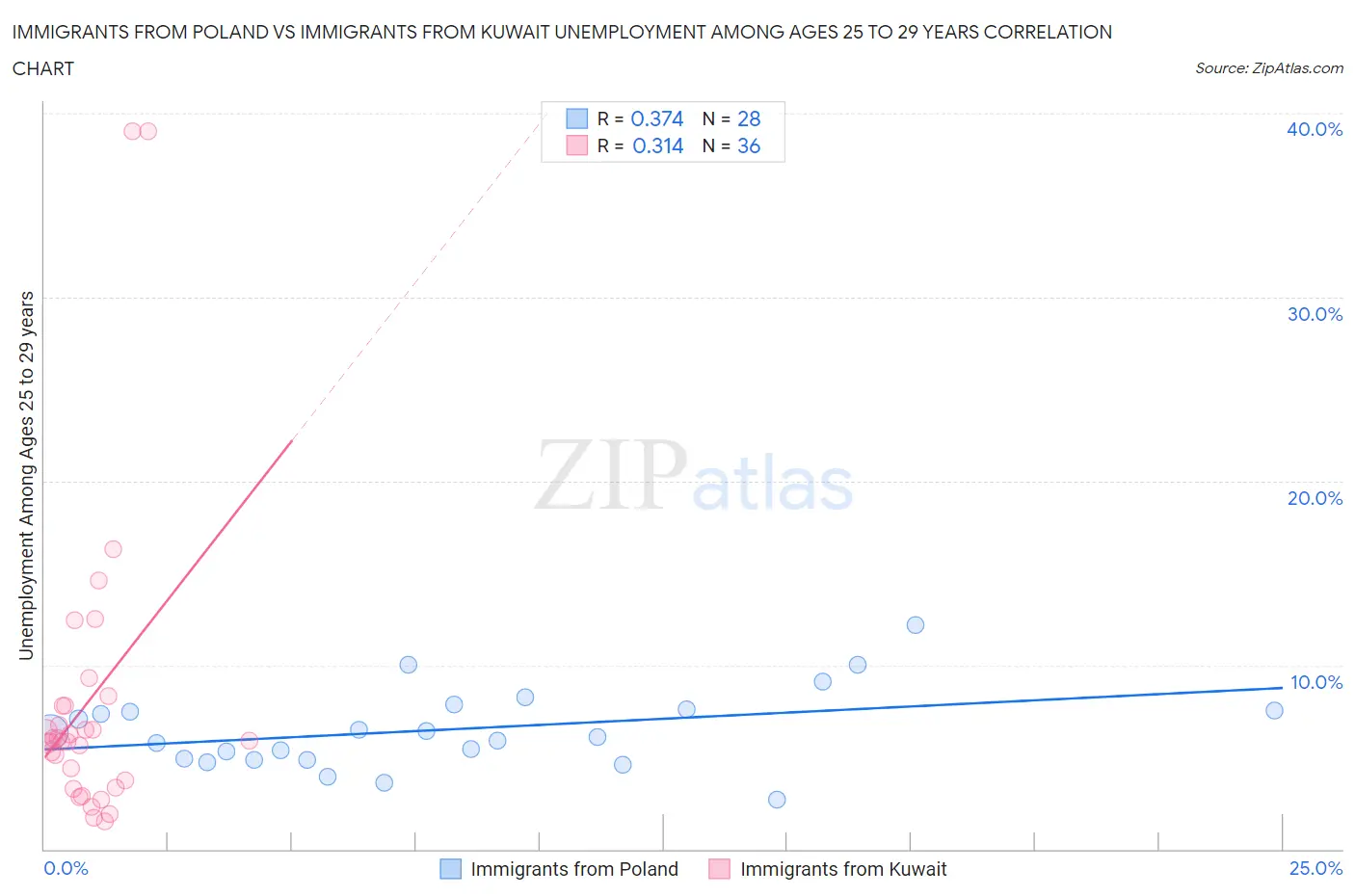 Immigrants from Poland vs Immigrants from Kuwait Unemployment Among Ages 25 to 29 years