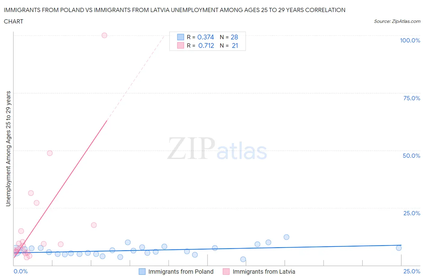 Immigrants from Poland vs Immigrants from Latvia Unemployment Among Ages 25 to 29 years