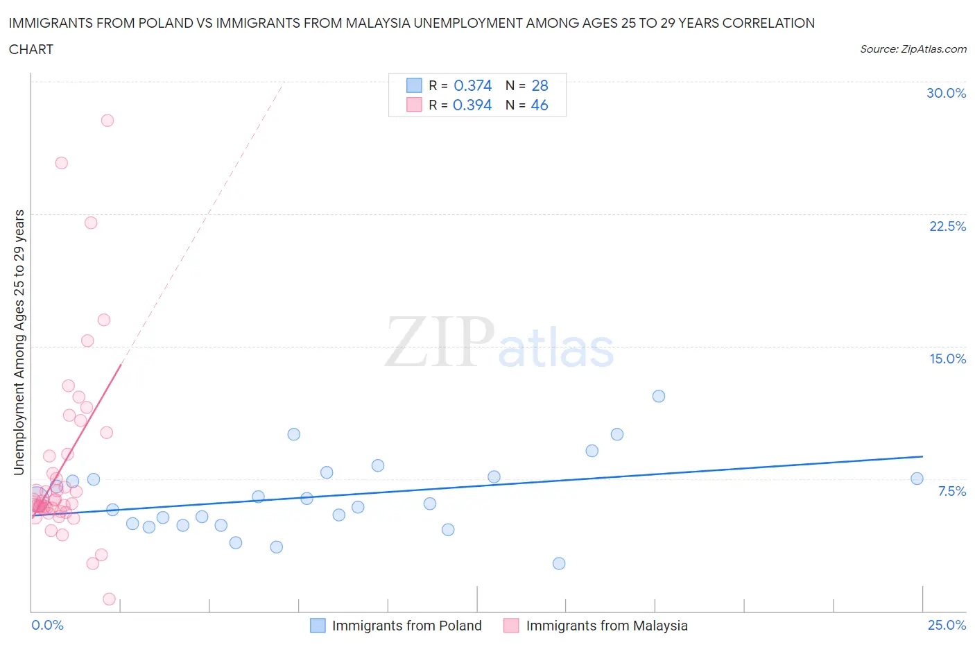 Immigrants from Poland vs Immigrants from Malaysia Unemployment Among Ages 25 to 29 years