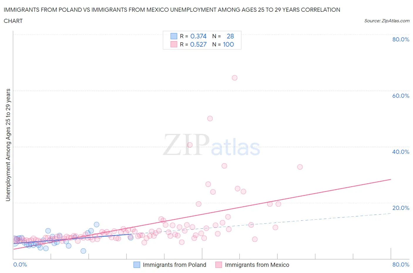 Immigrants from Poland vs Immigrants from Mexico Unemployment Among Ages 25 to 29 years
