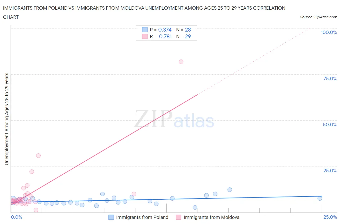Immigrants from Poland vs Immigrants from Moldova Unemployment Among Ages 25 to 29 years