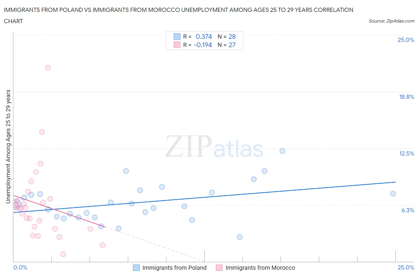 Immigrants from Poland vs Immigrants from Morocco Unemployment Among Ages 25 to 29 years