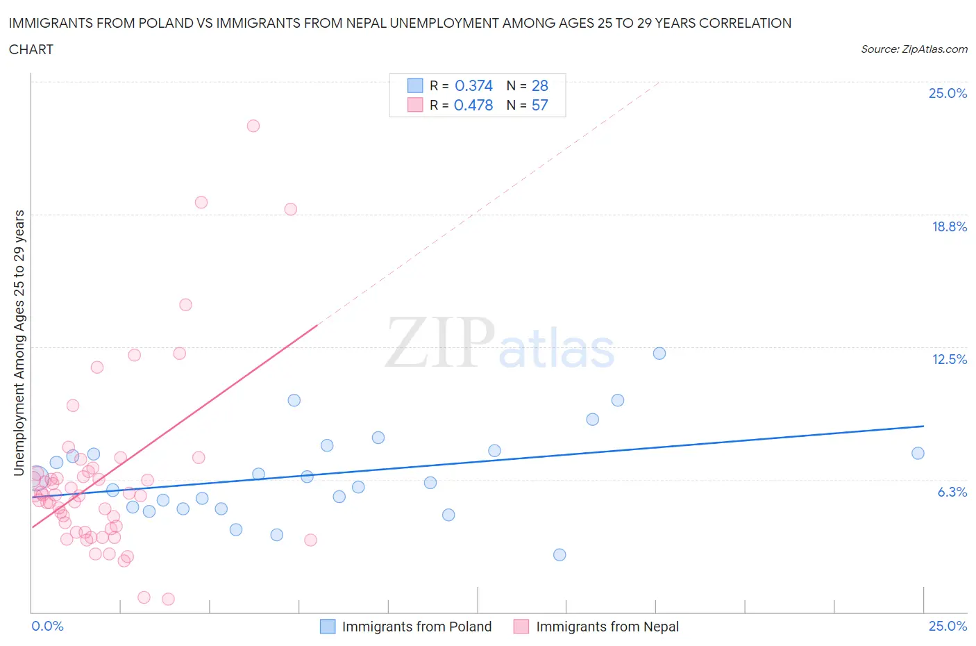 Immigrants from Poland vs Immigrants from Nepal Unemployment Among Ages 25 to 29 years