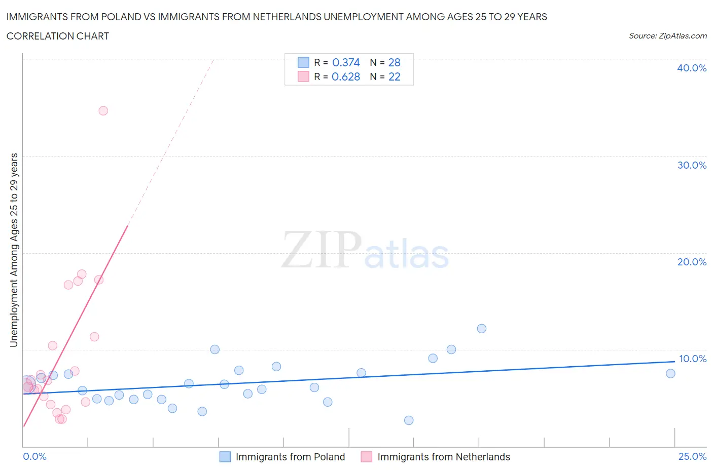 Immigrants from Poland vs Immigrants from Netherlands Unemployment Among Ages 25 to 29 years