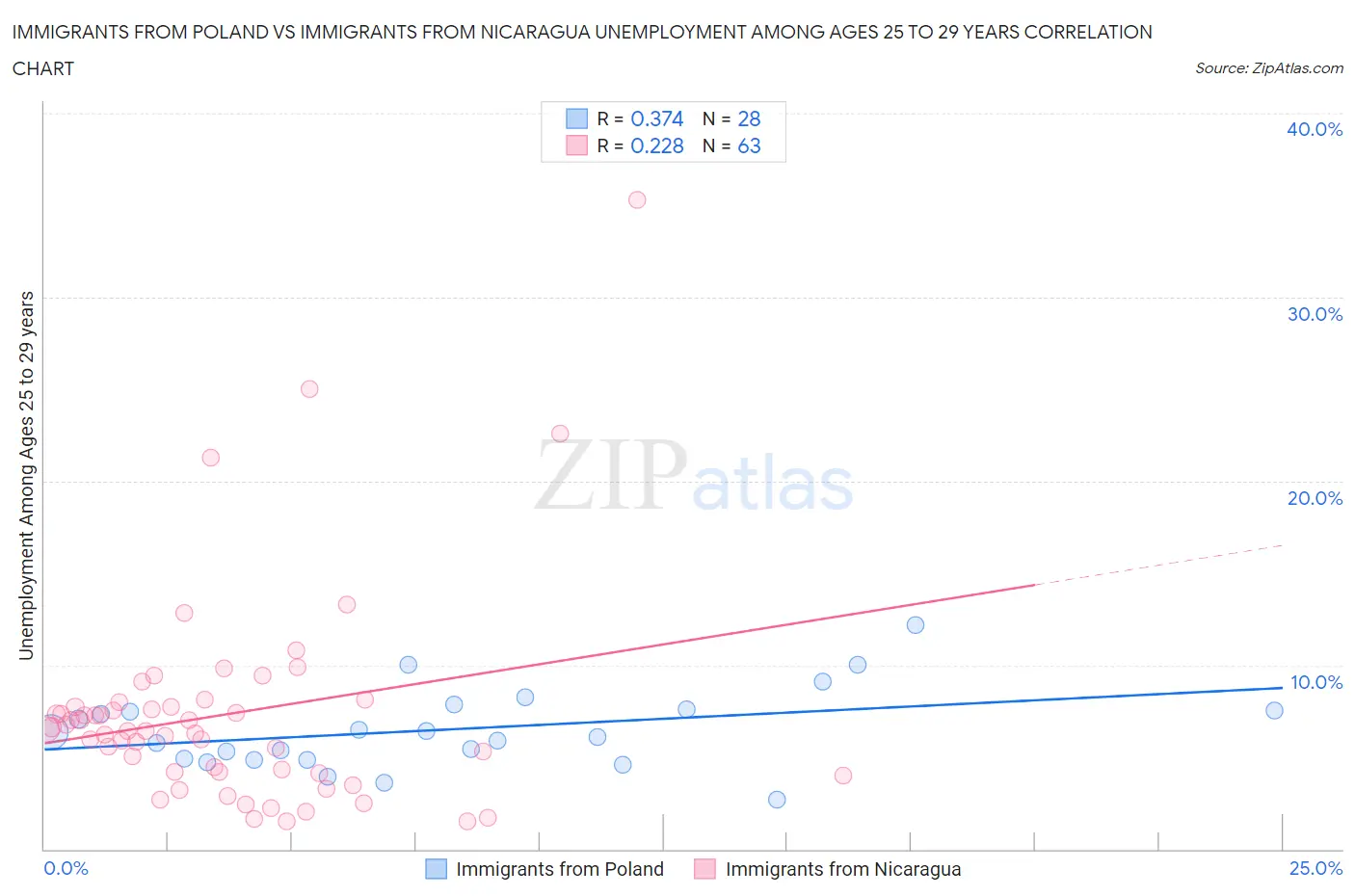 Immigrants from Poland vs Immigrants from Nicaragua Unemployment Among Ages 25 to 29 years