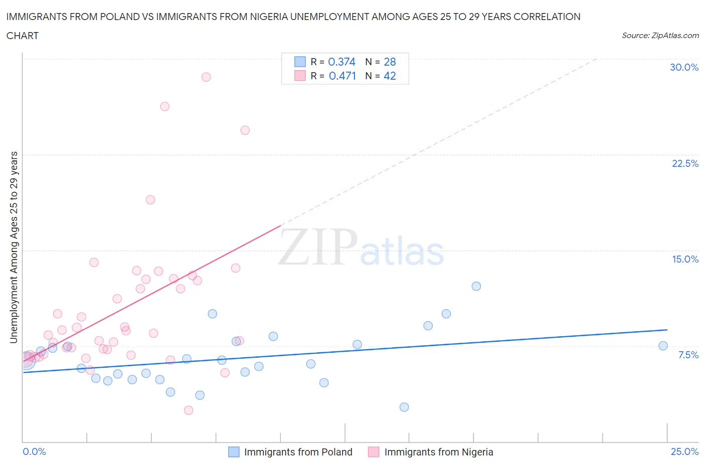 Immigrants from Poland vs Immigrants from Nigeria Unemployment Among Ages 25 to 29 years