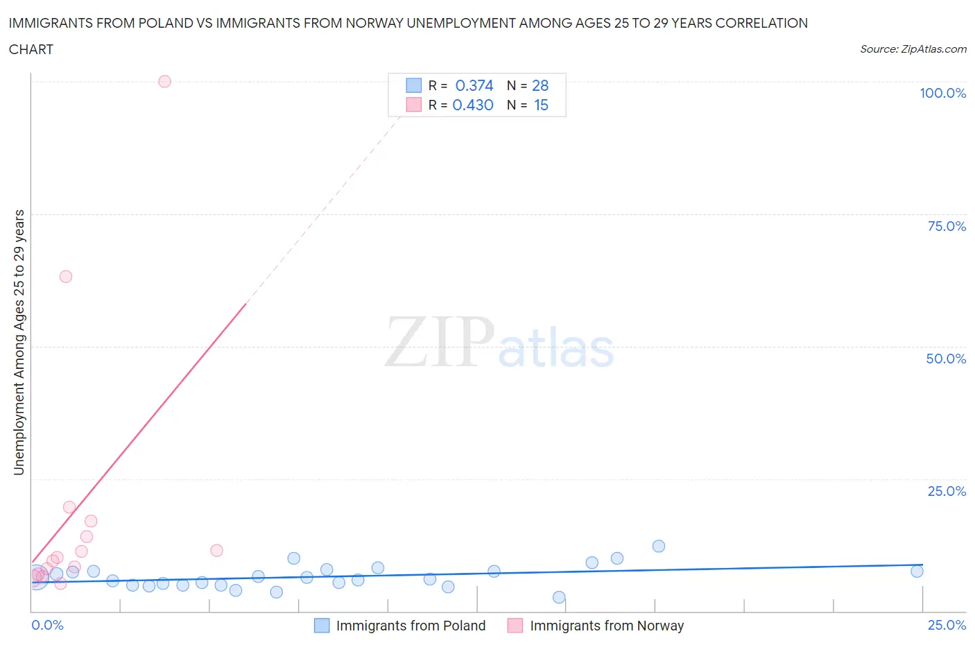 Immigrants from Poland vs Immigrants from Norway Unemployment Among Ages 25 to 29 years