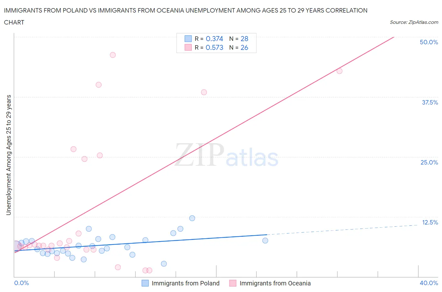 Immigrants from Poland vs Immigrants from Oceania Unemployment Among Ages 25 to 29 years