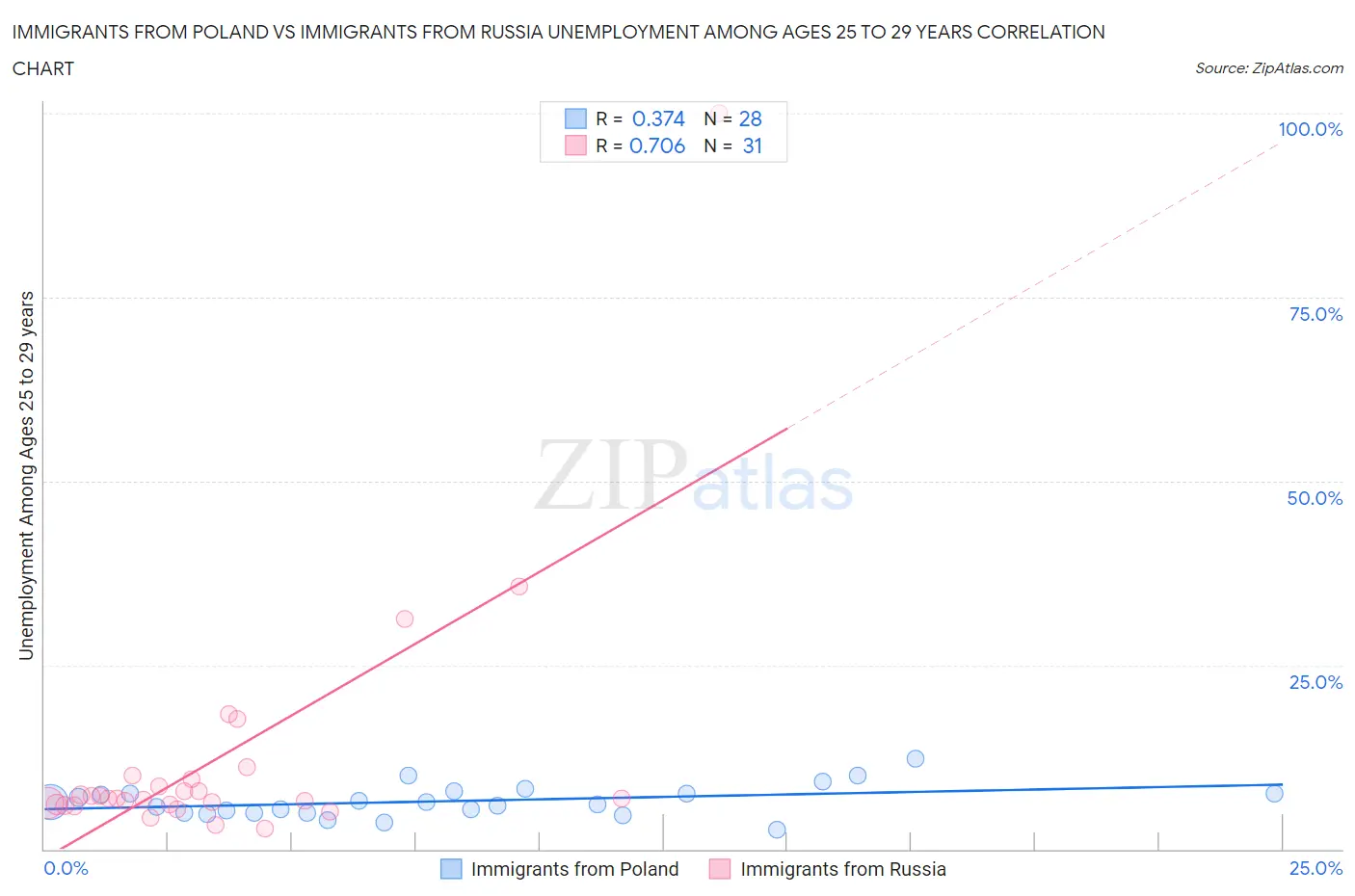 Immigrants from Poland vs Immigrants from Russia Unemployment Among Ages 25 to 29 years