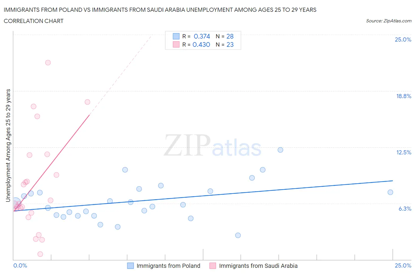 Immigrants from Poland vs Immigrants from Saudi Arabia Unemployment Among Ages 25 to 29 years