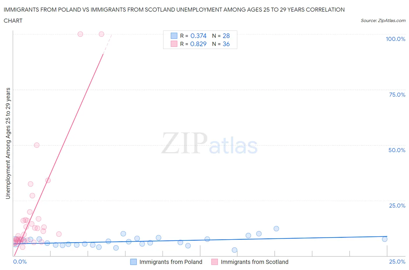 Immigrants from Poland vs Immigrants from Scotland Unemployment Among Ages 25 to 29 years