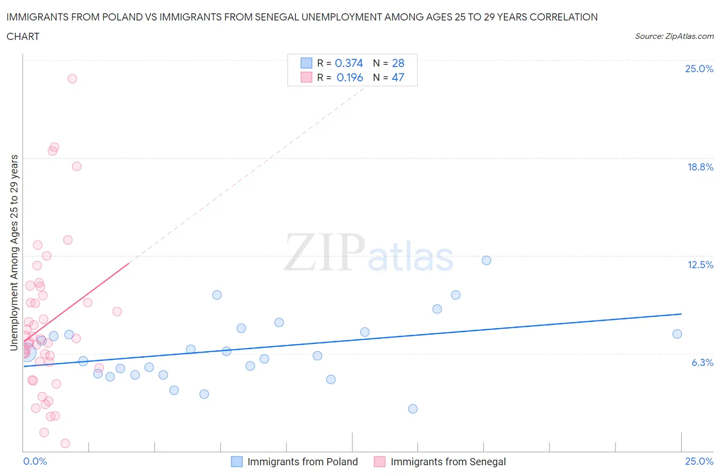Immigrants from Poland vs Immigrants from Senegal Unemployment Among Ages 25 to 29 years