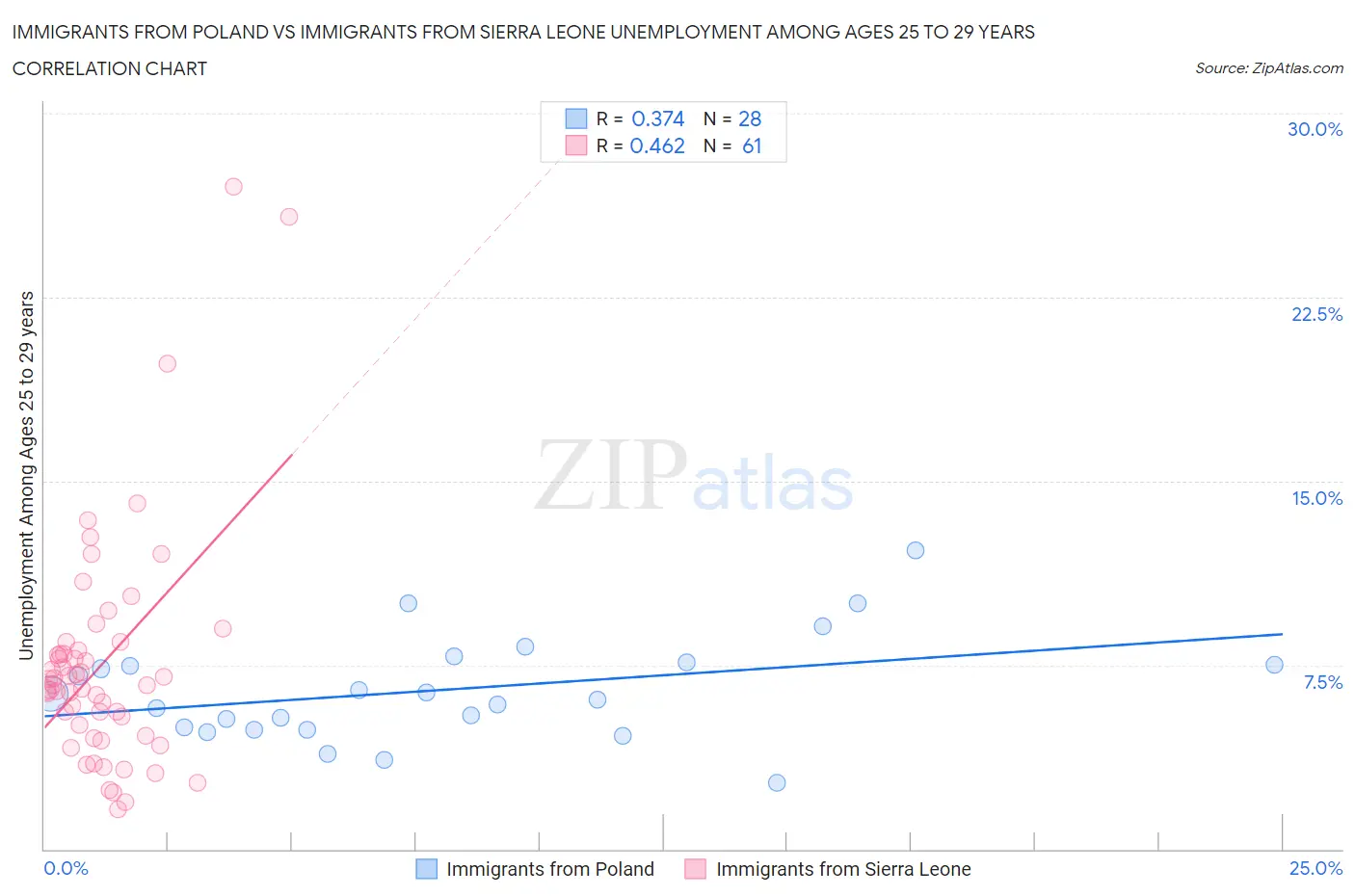 Immigrants from Poland vs Immigrants from Sierra Leone Unemployment Among Ages 25 to 29 years