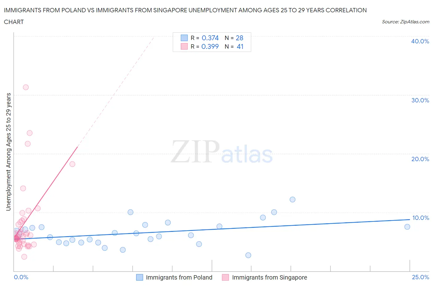 Immigrants from Poland vs Immigrants from Singapore Unemployment Among Ages 25 to 29 years