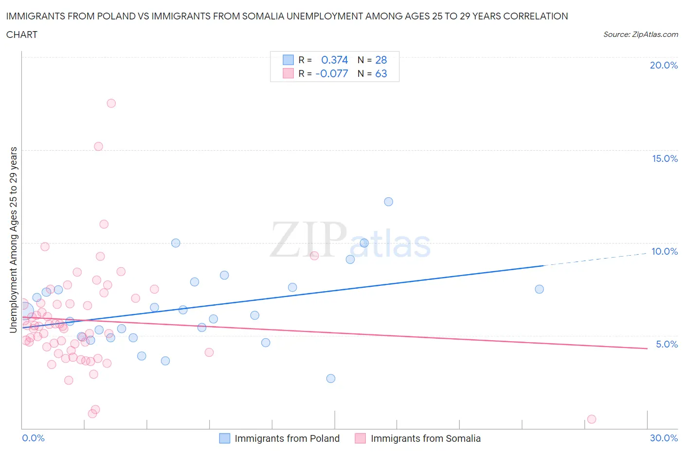 Immigrants from Poland vs Immigrants from Somalia Unemployment Among Ages 25 to 29 years