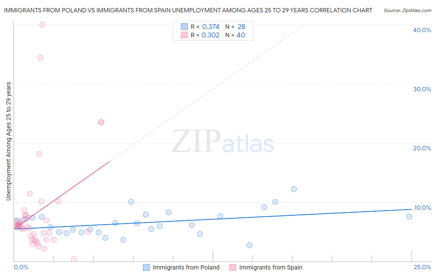 Immigrants from Poland vs Immigrants from Spain Unemployment Among Ages 25 to 29 years