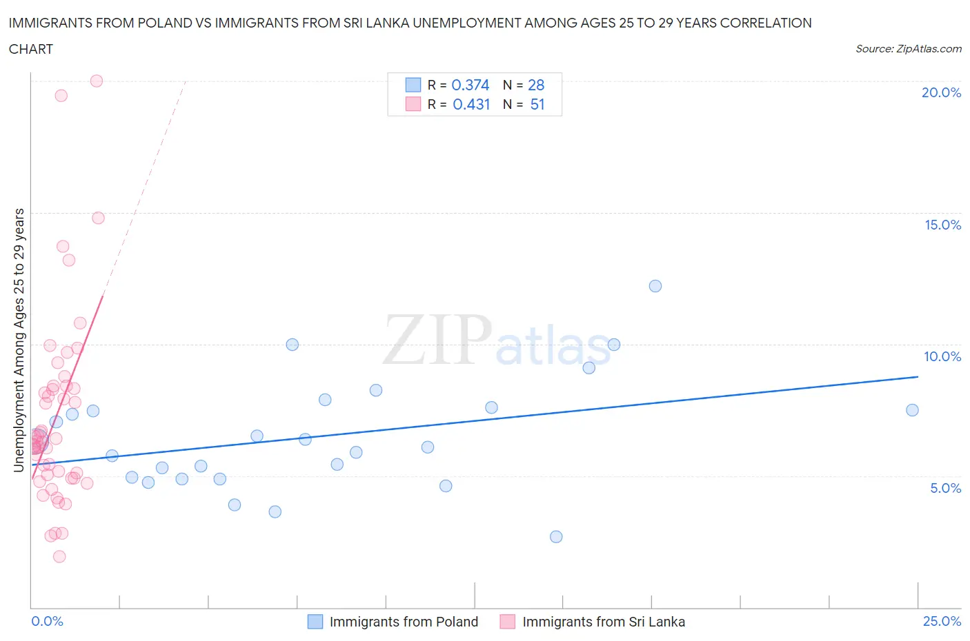 Immigrants from Poland vs Immigrants from Sri Lanka Unemployment Among Ages 25 to 29 years