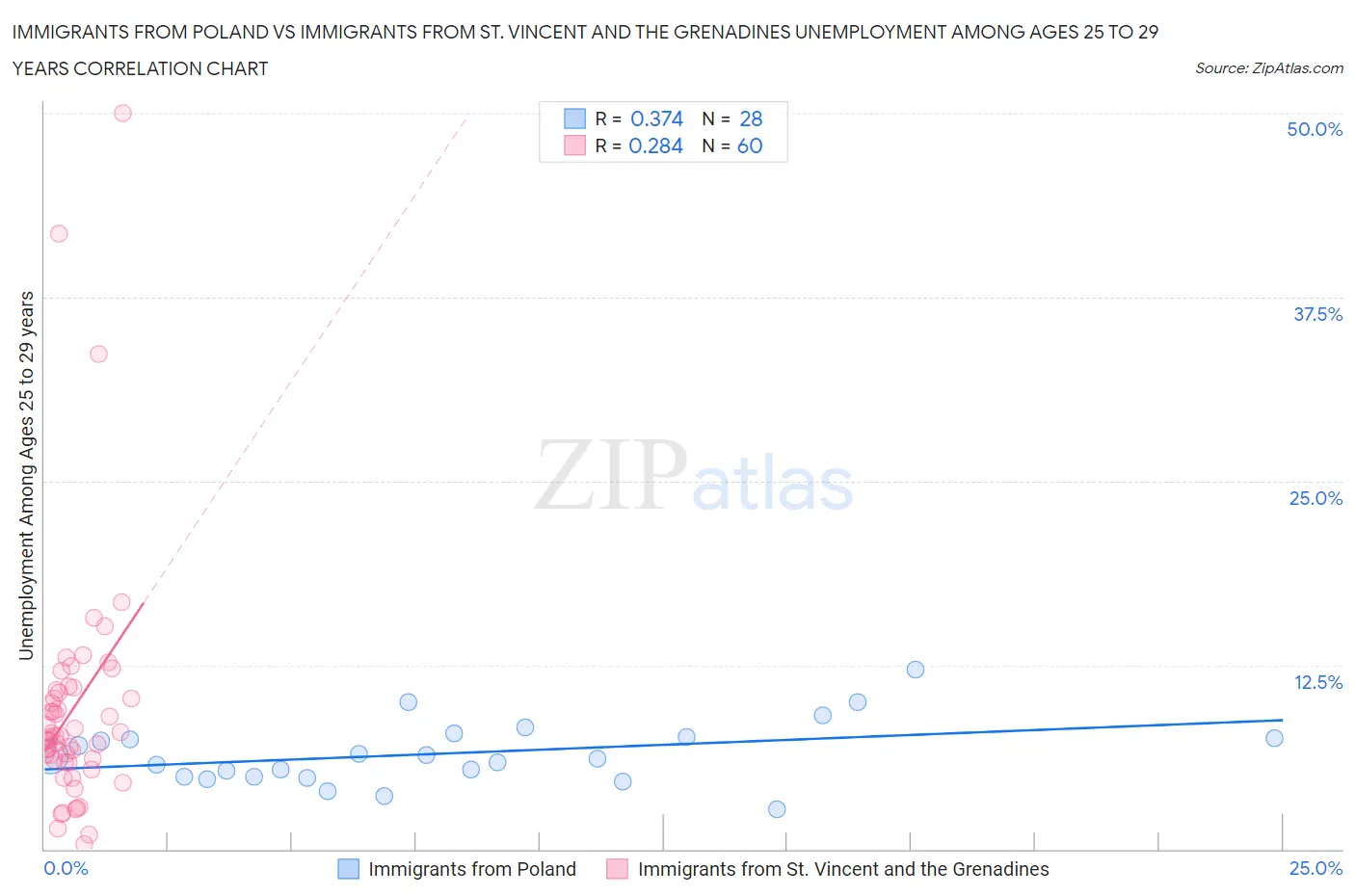 Immigrants from Poland vs Immigrants from St. Vincent and the Grenadines Unemployment Among Ages 25 to 29 years