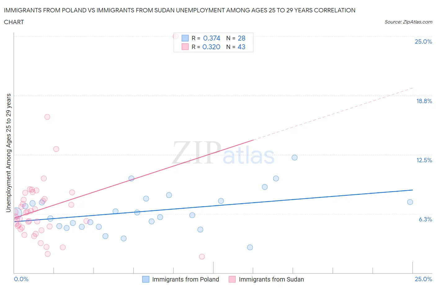 Immigrants from Poland vs Immigrants from Sudan Unemployment Among Ages 25 to 29 years