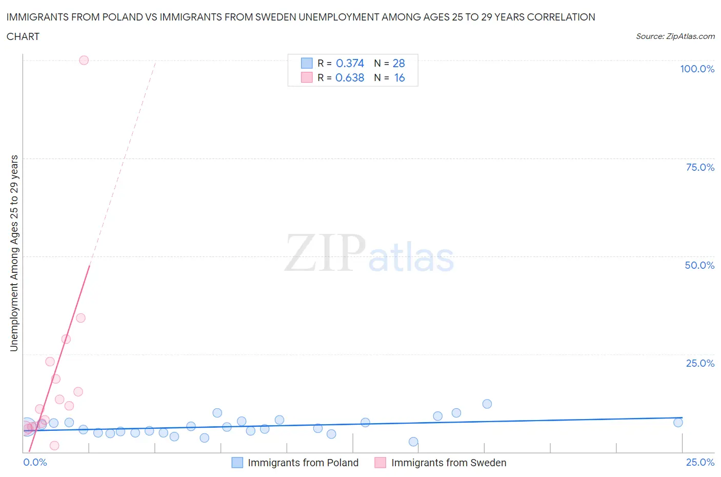 Immigrants from Poland vs Immigrants from Sweden Unemployment Among Ages 25 to 29 years