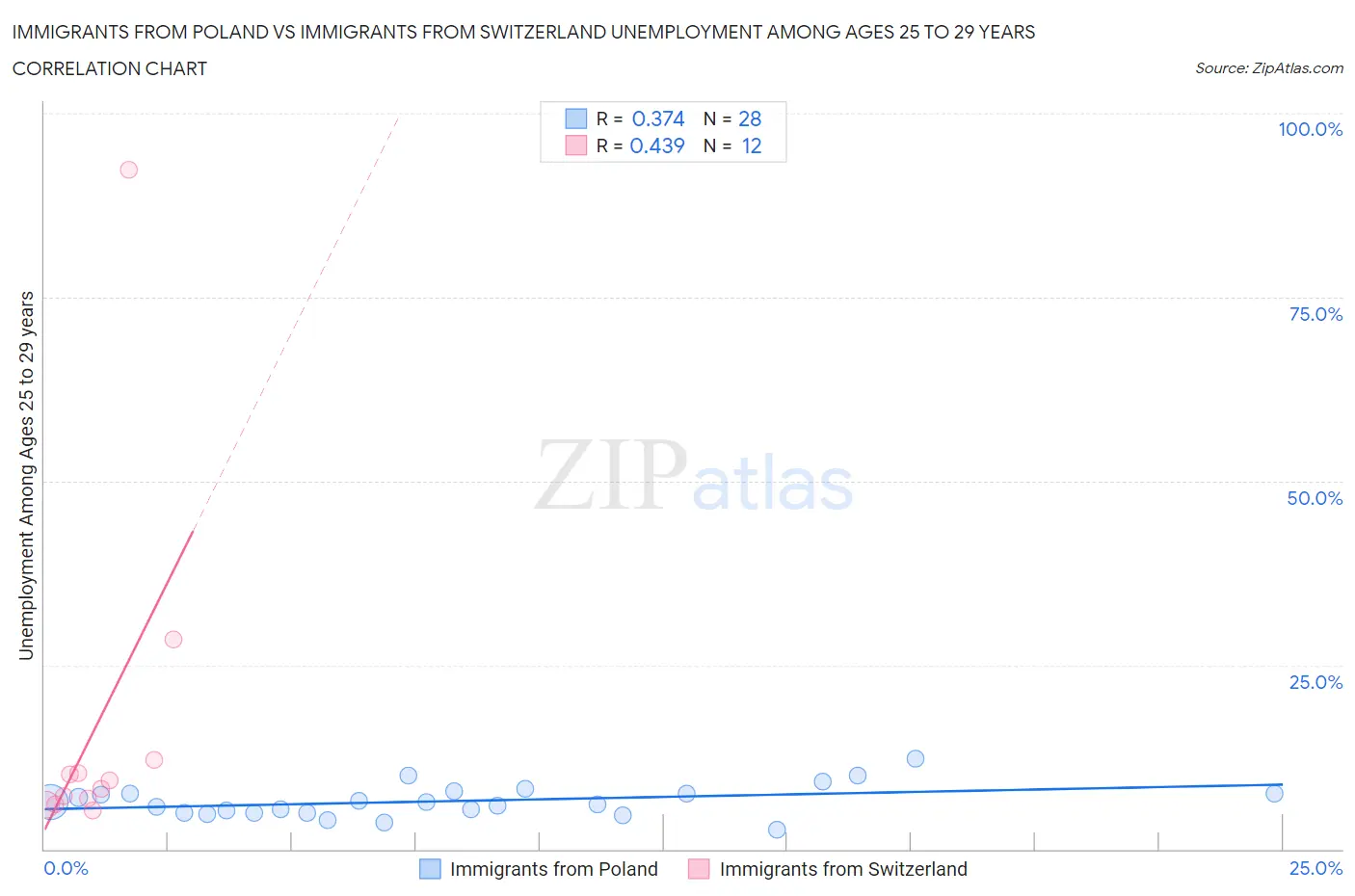 Immigrants from Poland vs Immigrants from Switzerland Unemployment Among Ages 25 to 29 years
