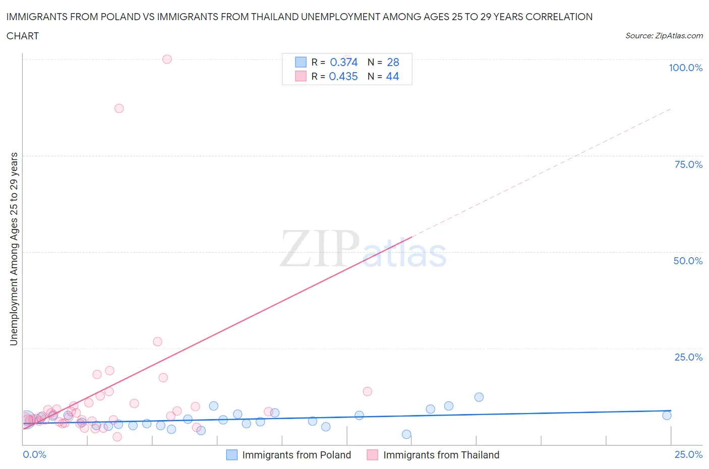 Immigrants from Poland vs Immigrants from Thailand Unemployment Among Ages 25 to 29 years