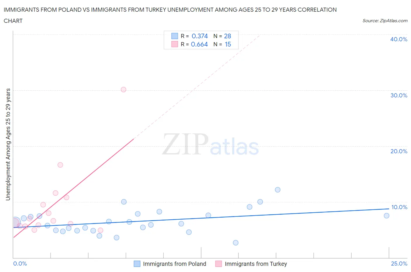 Immigrants from Poland vs Immigrants from Turkey Unemployment Among Ages 25 to 29 years