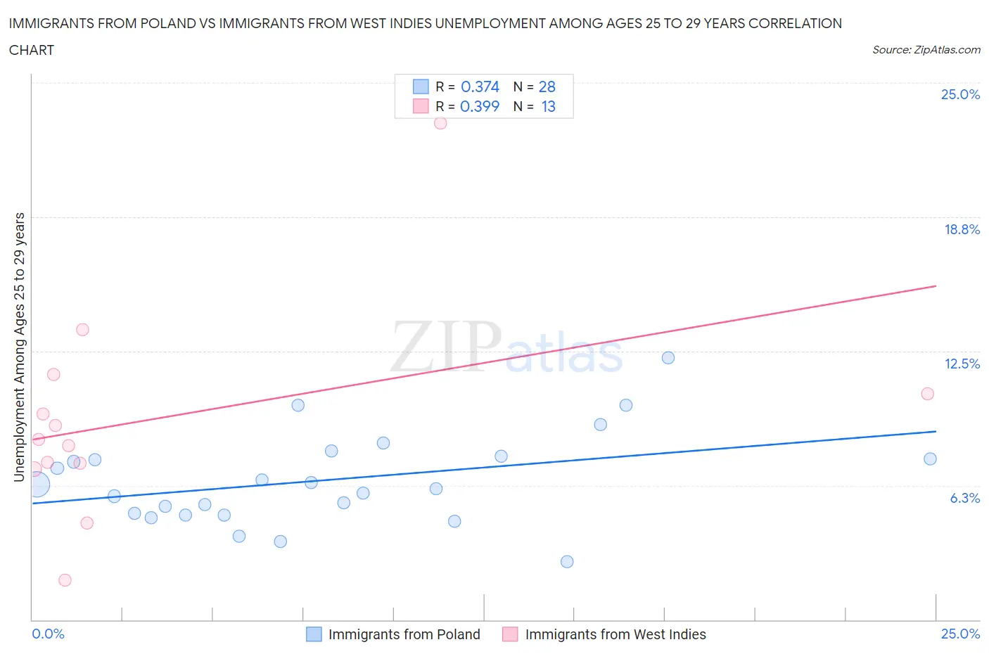 Immigrants from Poland vs Immigrants from West Indies Unemployment Among Ages 25 to 29 years