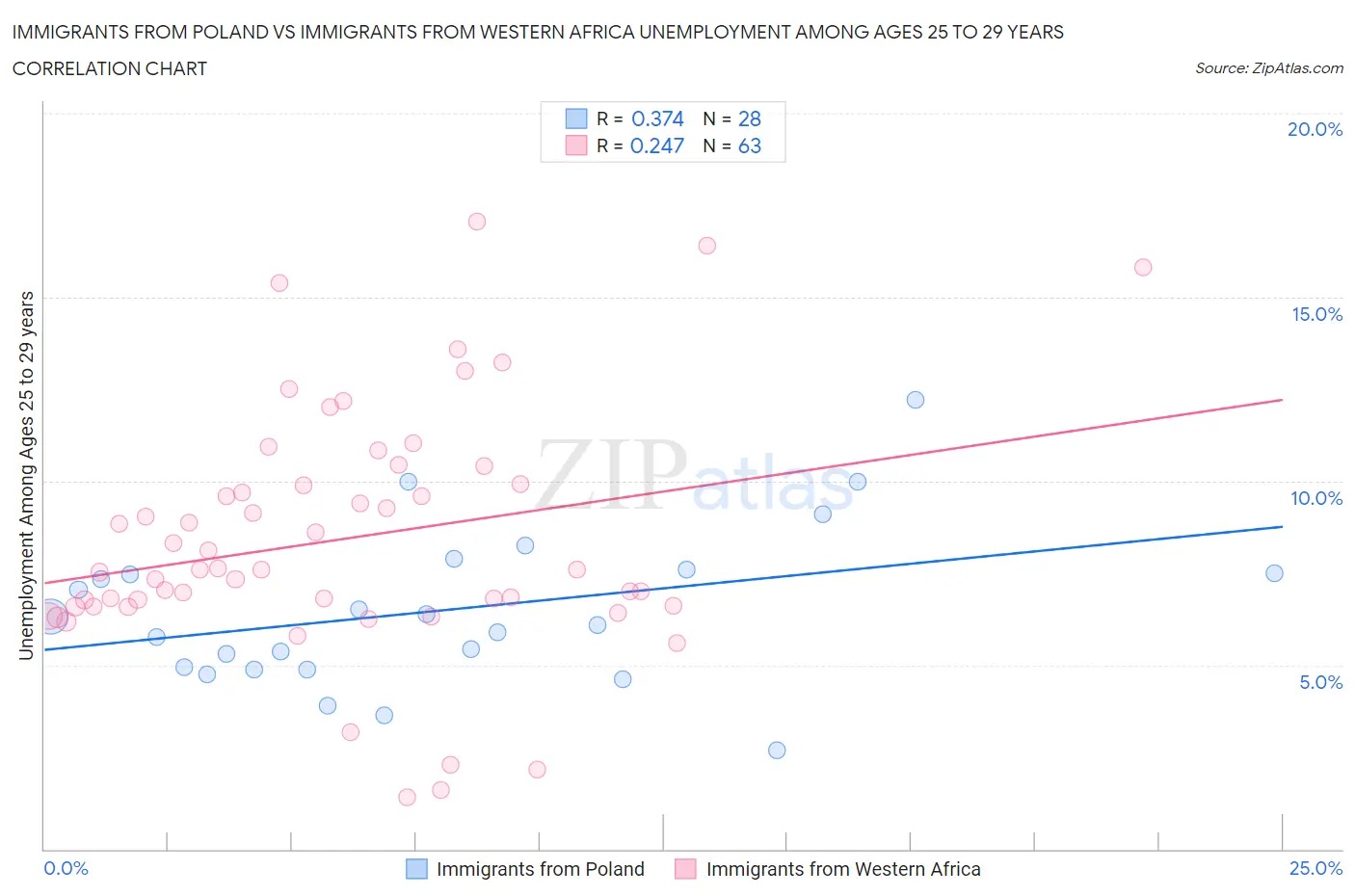 Immigrants from Poland vs Immigrants from Western Africa Unemployment Among Ages 25 to 29 years