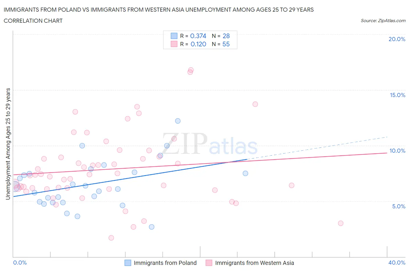 Immigrants from Poland vs Immigrants from Western Asia Unemployment Among Ages 25 to 29 years
