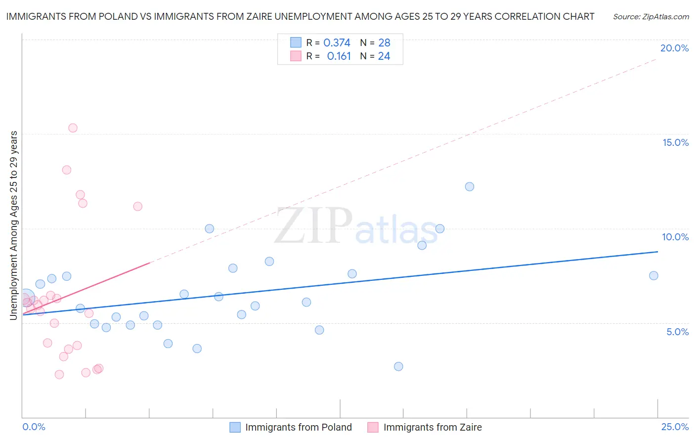 Immigrants from Poland vs Immigrants from Zaire Unemployment Among Ages 25 to 29 years