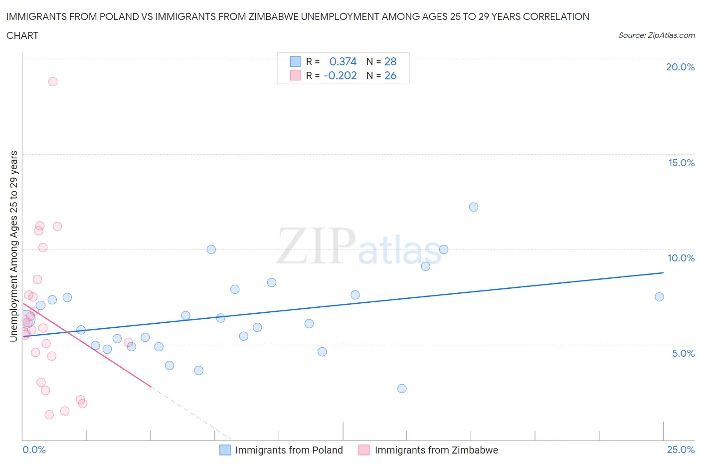 Immigrants from Poland vs Immigrants from Zimbabwe Unemployment Among Ages 25 to 29 years