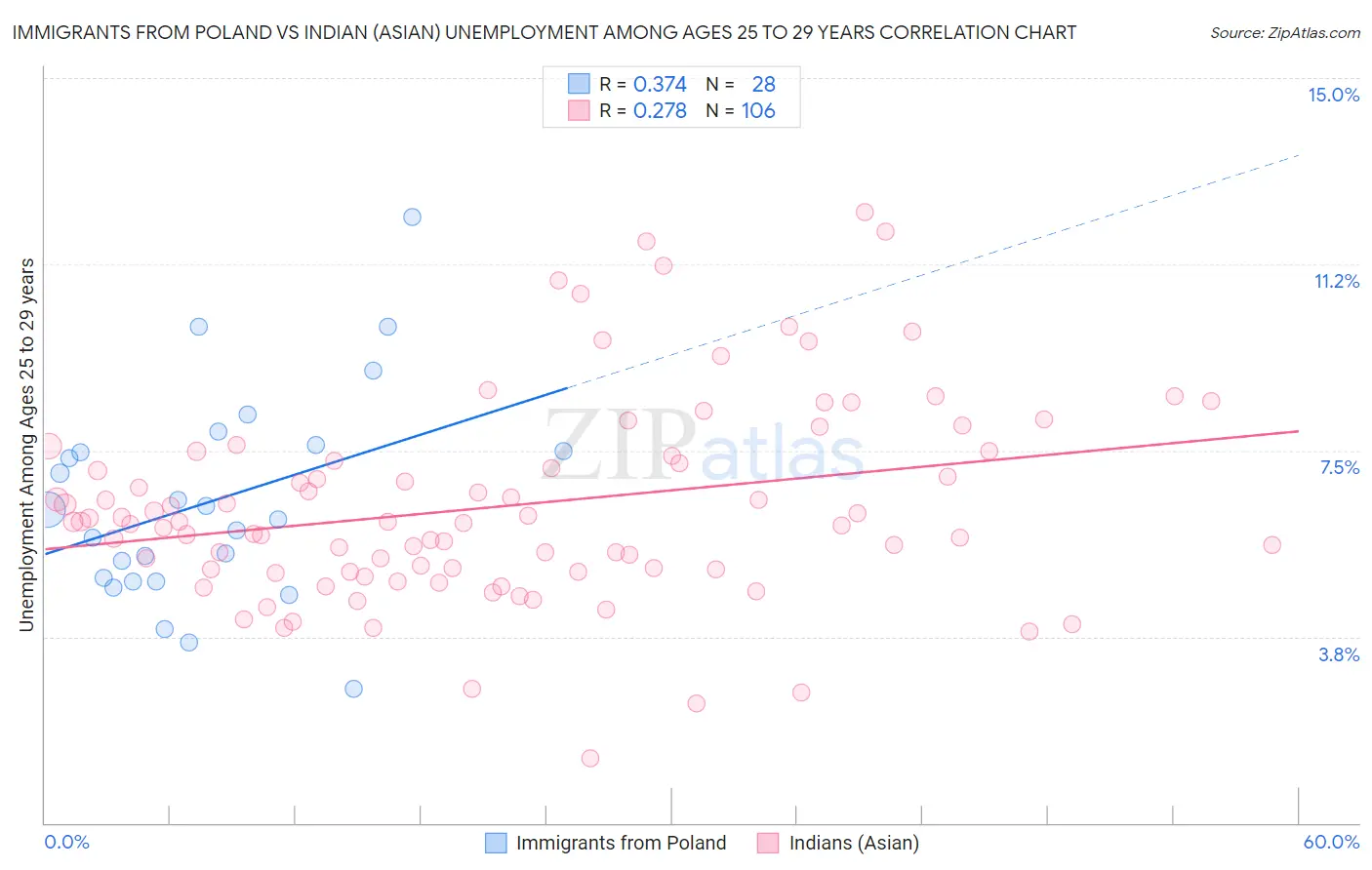 Immigrants from Poland vs Indian (Asian) Unemployment Among Ages 25 to 29 years