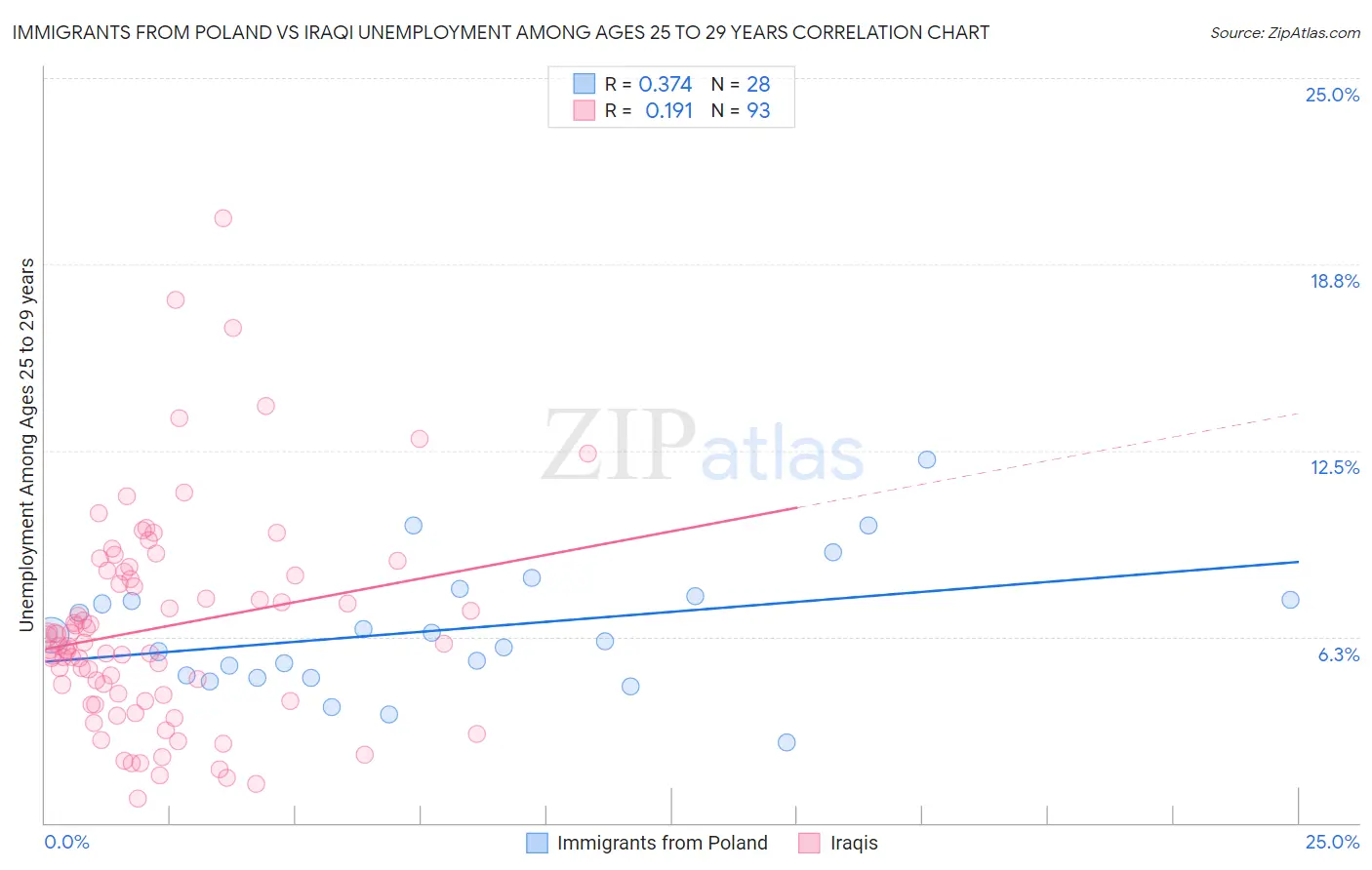 Immigrants from Poland vs Iraqi Unemployment Among Ages 25 to 29 years