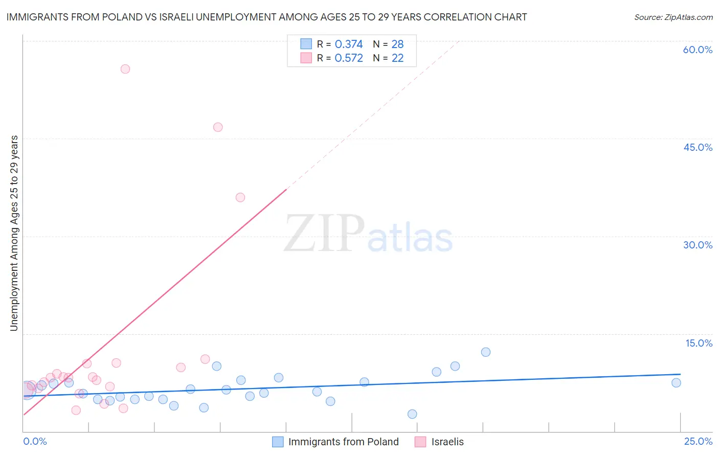 Immigrants from Poland vs Israeli Unemployment Among Ages 25 to 29 years