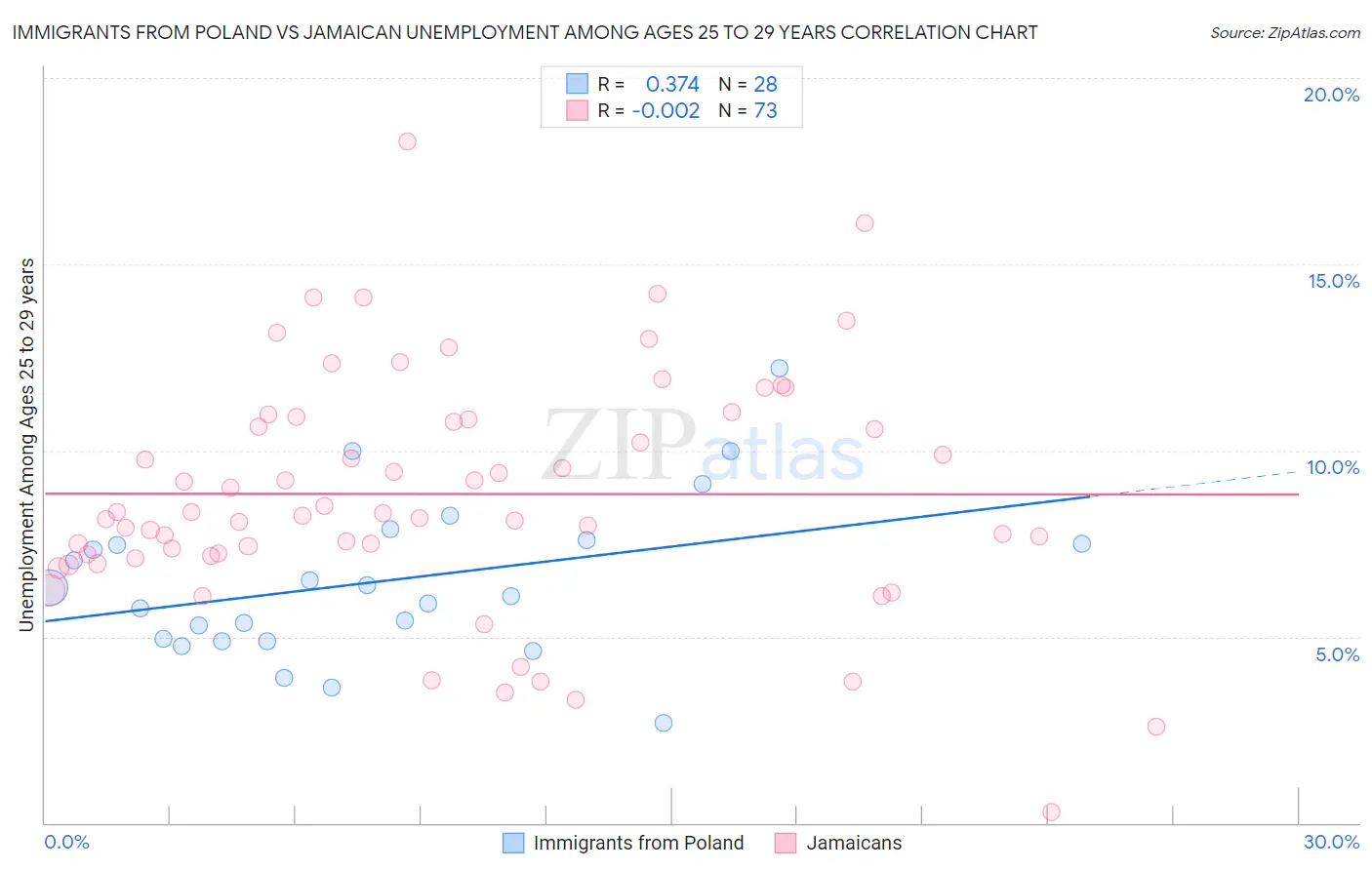 Immigrants from Poland vs Jamaican Unemployment Among Ages 25 to 29 years
