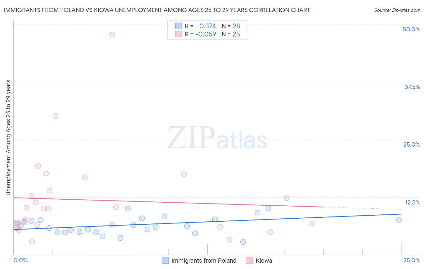 Immigrants from Poland vs Kiowa Unemployment Among Ages 25 to 29 years