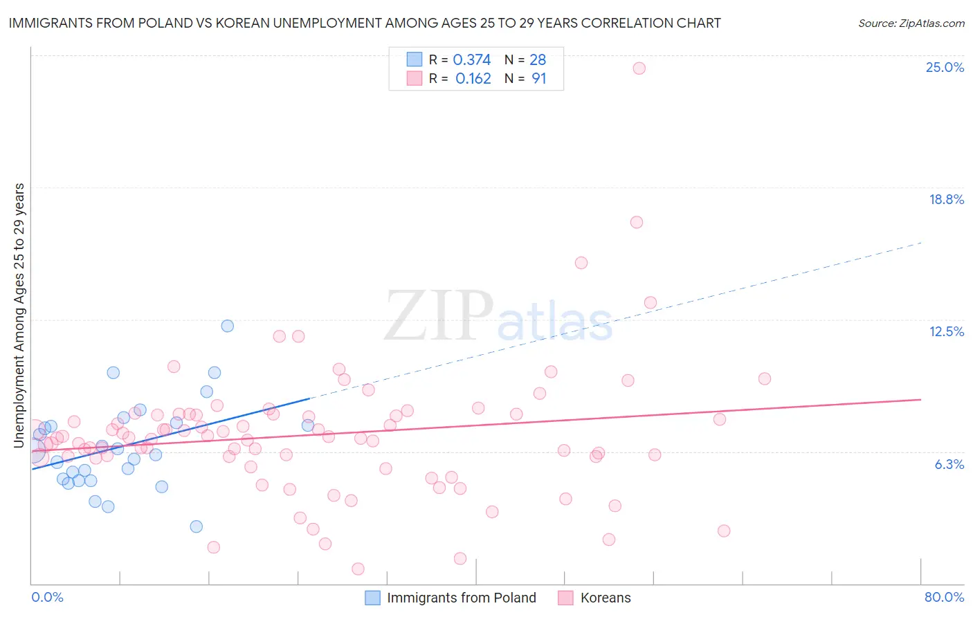 Immigrants from Poland vs Korean Unemployment Among Ages 25 to 29 years