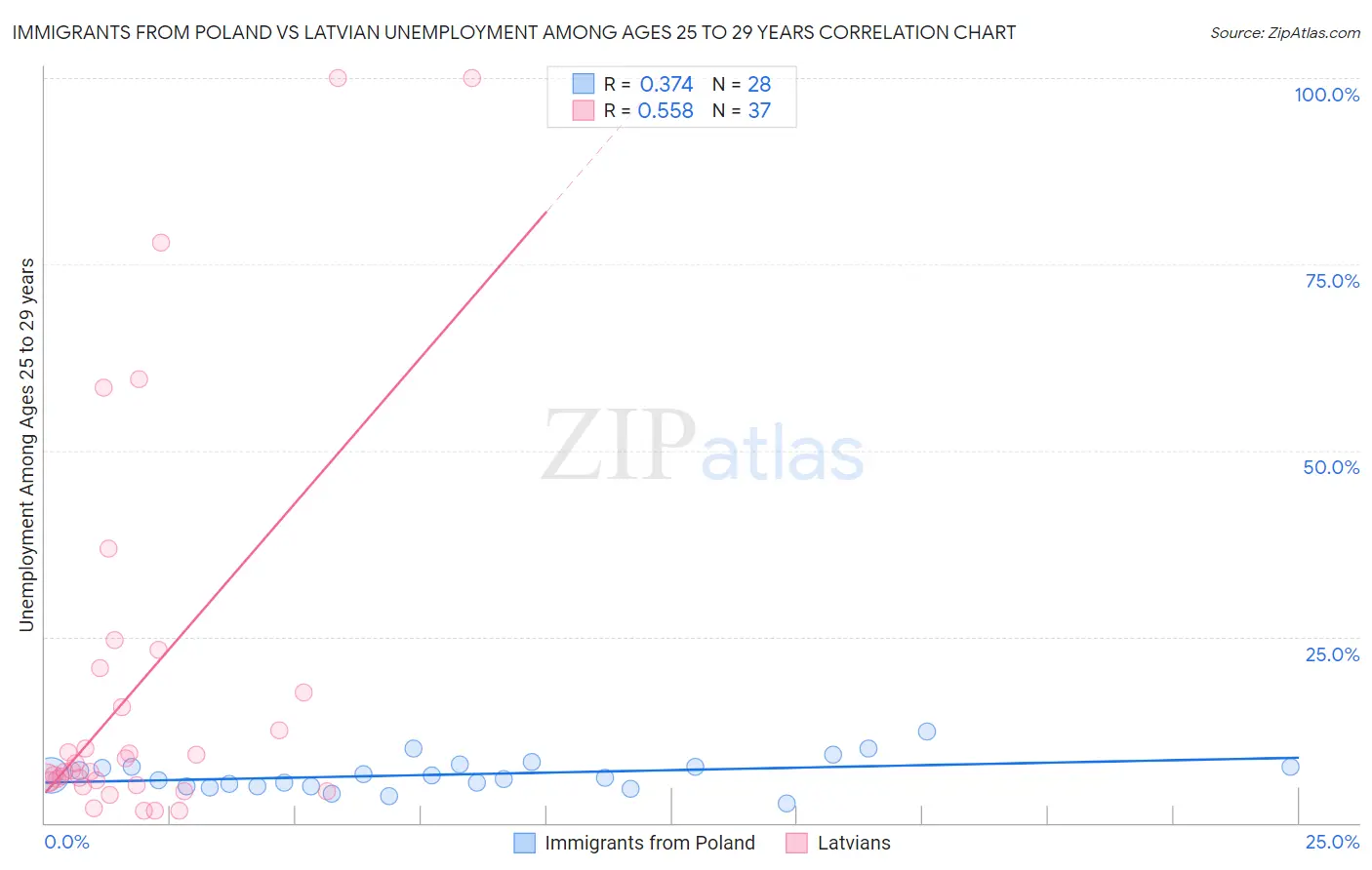 Immigrants from Poland vs Latvian Unemployment Among Ages 25 to 29 years