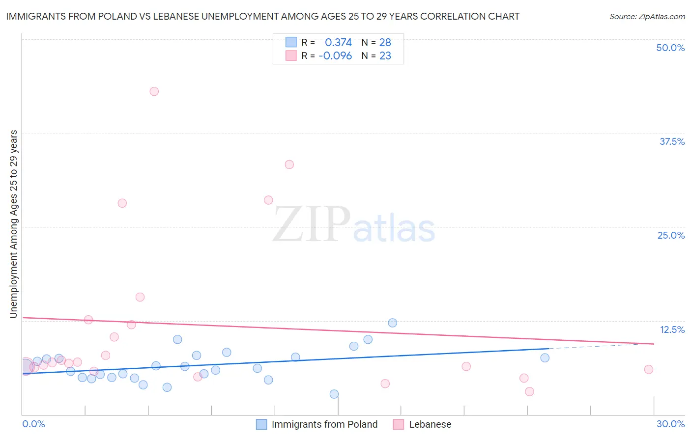 Immigrants from Poland vs Lebanese Unemployment Among Ages 25 to 29 years