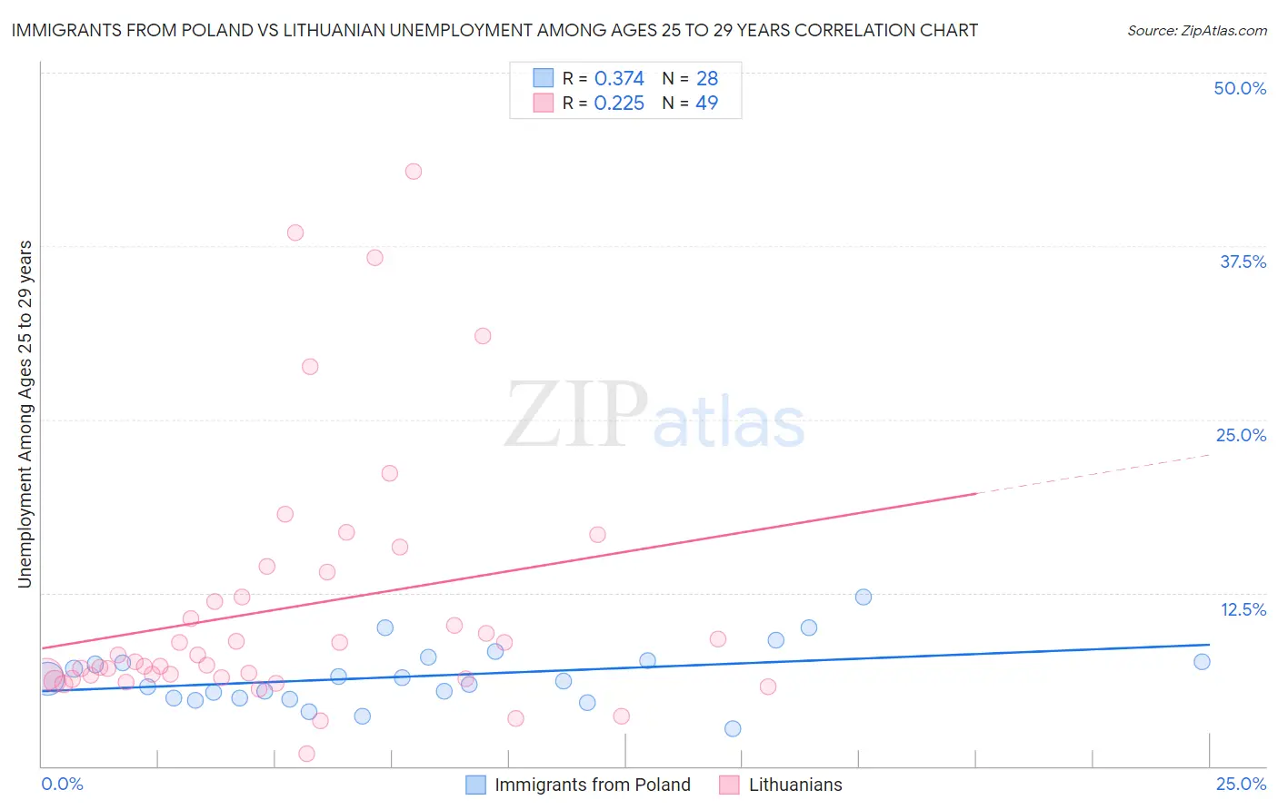 Immigrants from Poland vs Lithuanian Unemployment Among Ages 25 to 29 years