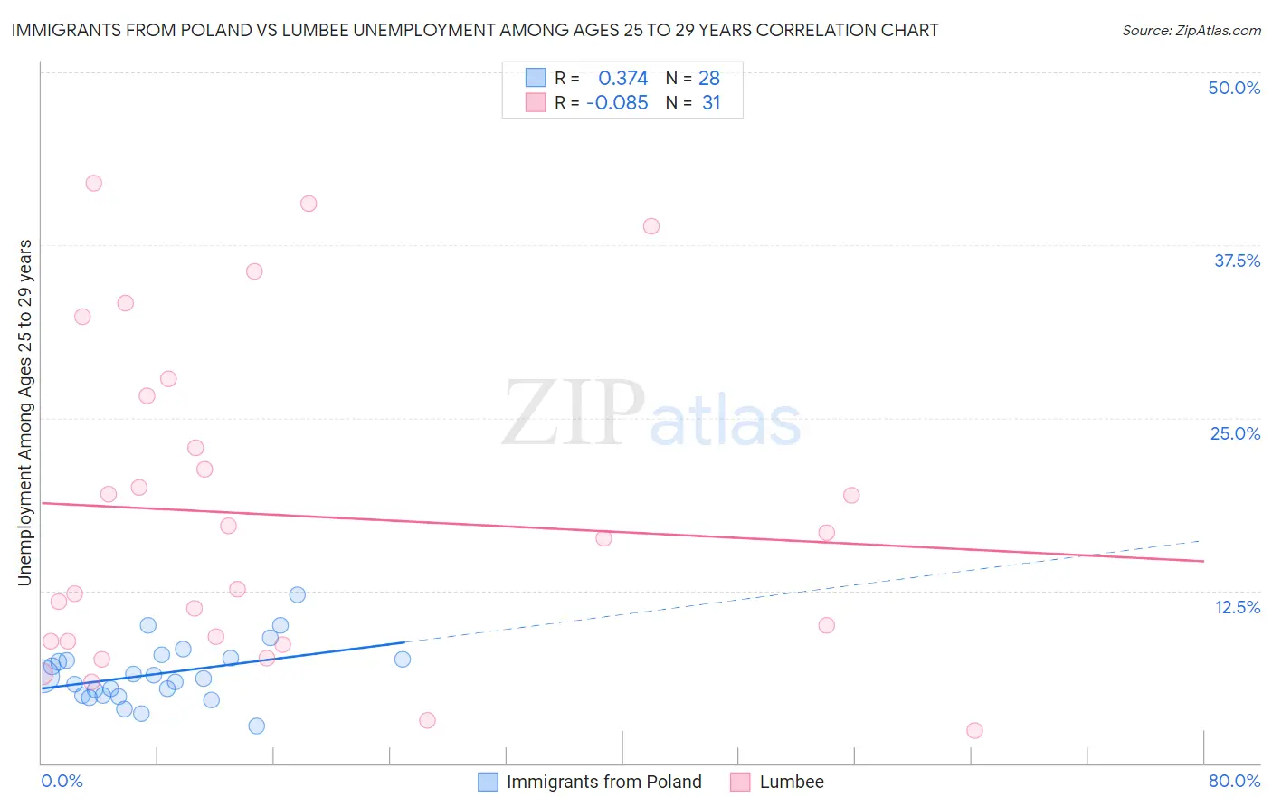 Immigrants from Poland vs Lumbee Unemployment Among Ages 25 to 29 years