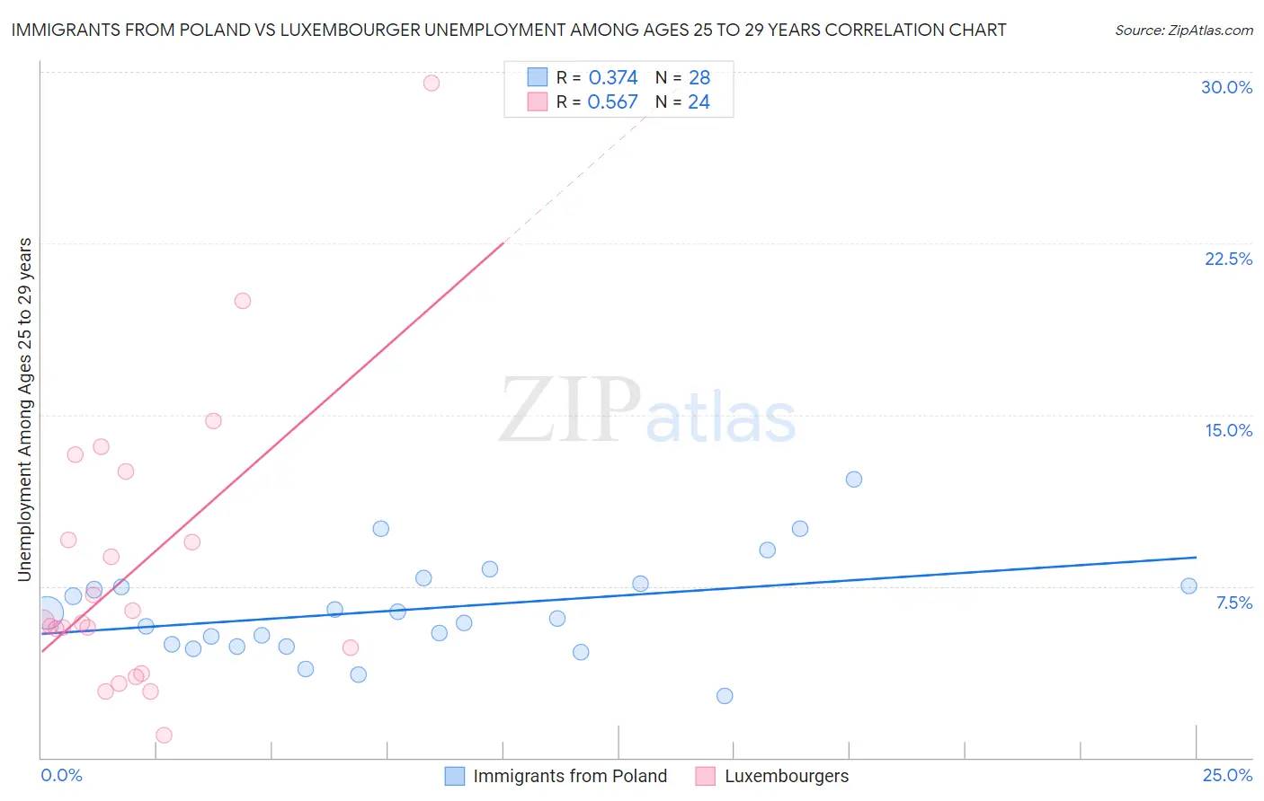 Immigrants from Poland vs Luxembourger Unemployment Among Ages 25 to 29 years