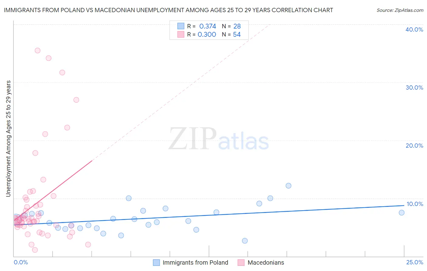 Immigrants from Poland vs Macedonian Unemployment Among Ages 25 to 29 years