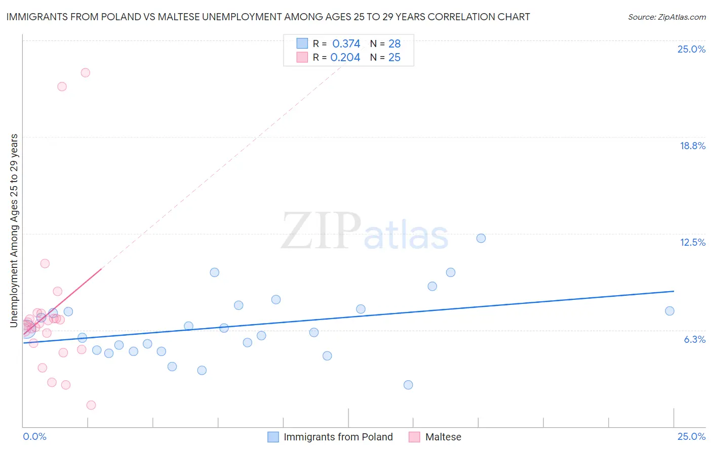 Immigrants from Poland vs Maltese Unemployment Among Ages 25 to 29 years