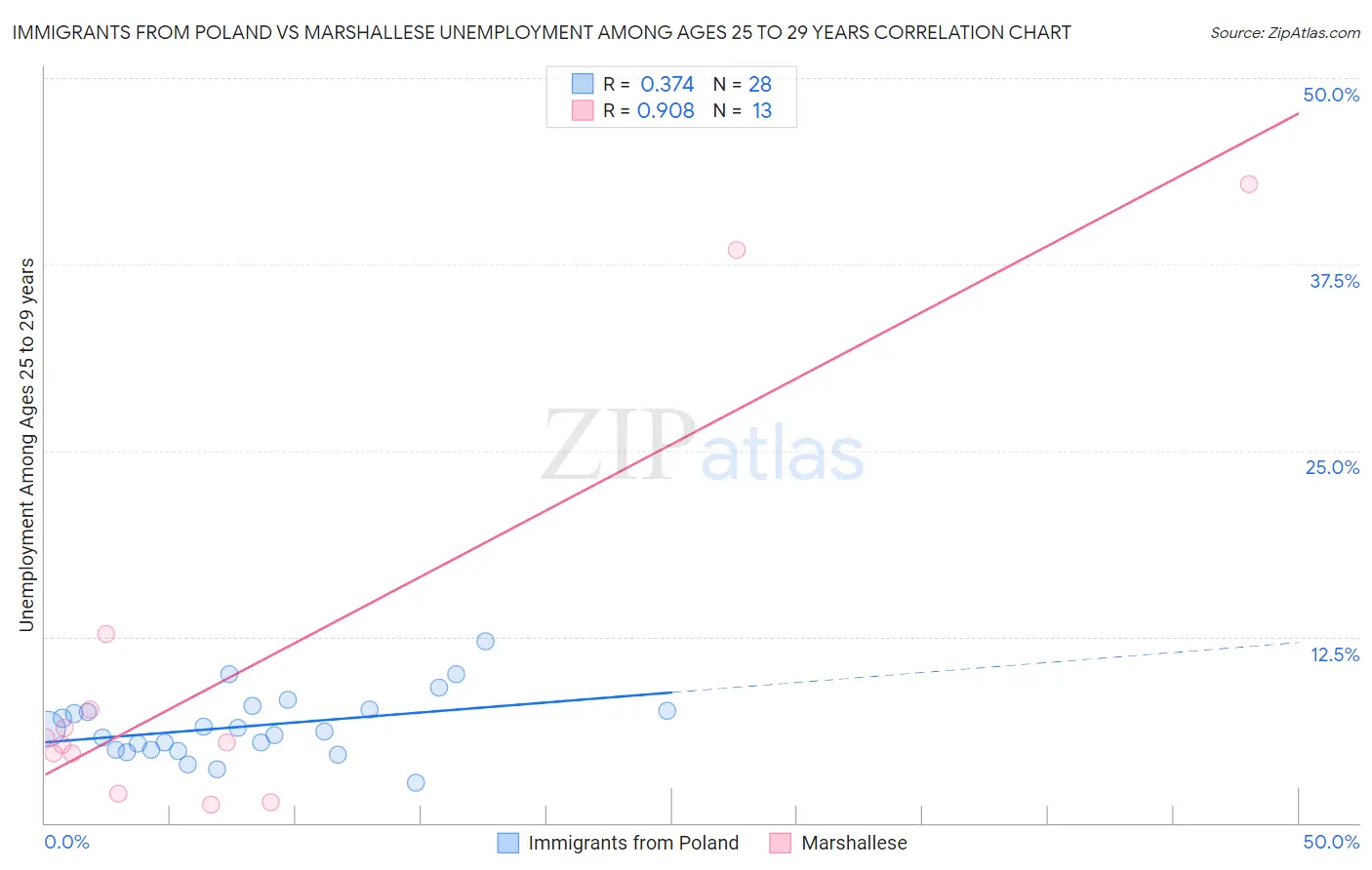 Immigrants from Poland vs Marshallese Unemployment Among Ages 25 to 29 years