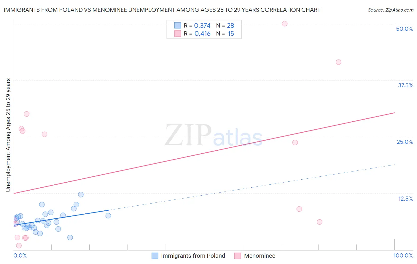 Immigrants from Poland vs Menominee Unemployment Among Ages 25 to 29 years