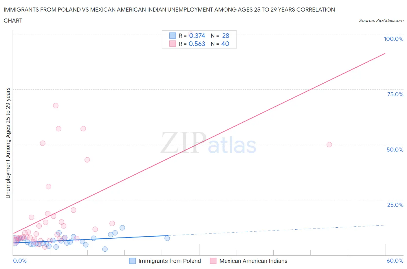 Immigrants from Poland vs Mexican American Indian Unemployment Among Ages 25 to 29 years