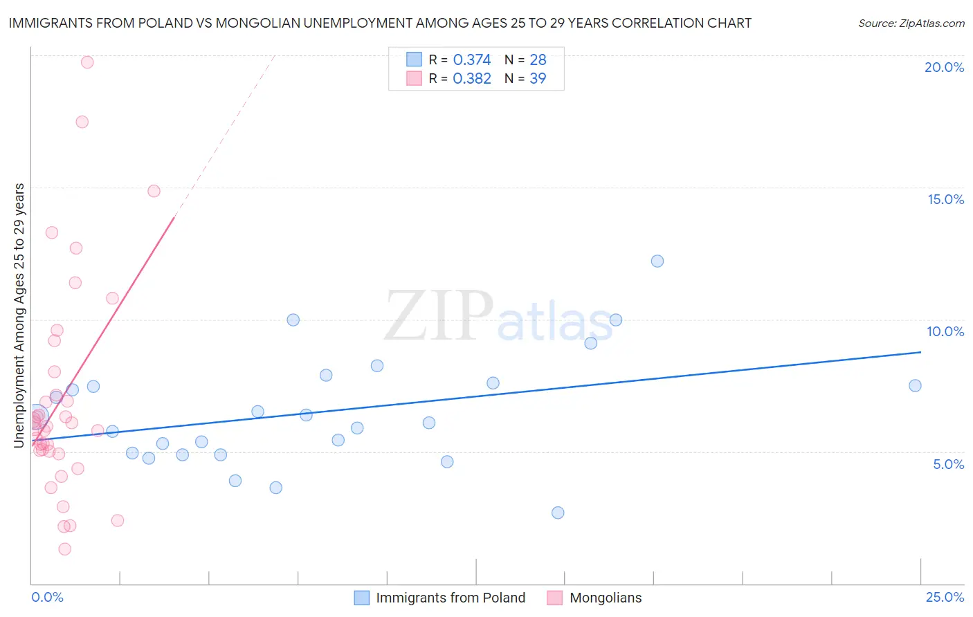 Immigrants from Poland vs Mongolian Unemployment Among Ages 25 to 29 years